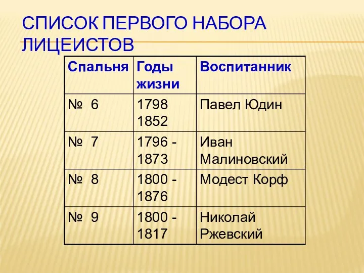 СПИСОК ПЕРВОГО НАБОРА ЛИЦЕИСТОВ