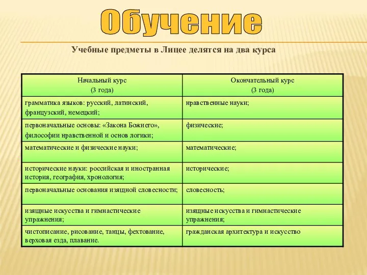 Учебные предметы в Лицее делятся на два курса Обучение