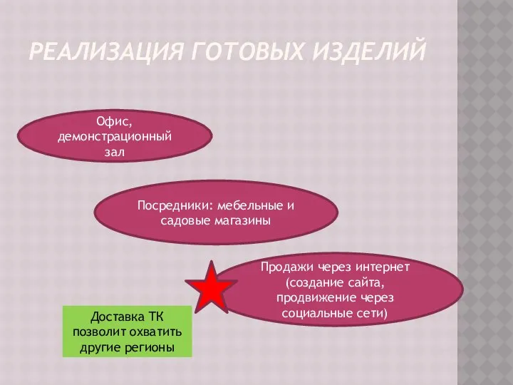 РЕАЛИЗАЦИЯ ГОТОВЫХ ИЗДЕЛИЙ Офис, демонстрационный зал Посредники: мебельные и садовые магазины