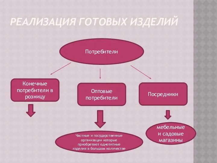 Потребители Конечные потребители в розницу Оптовые потребители Посредники мебельные и садовые