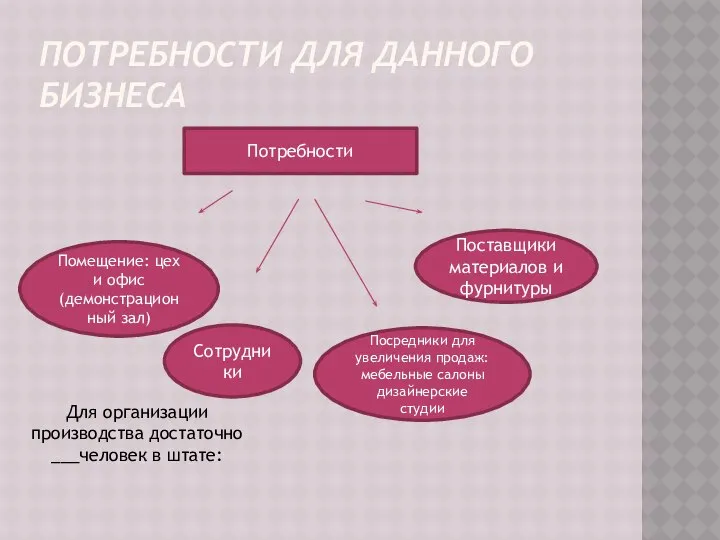 ПОТРЕБНОСТИ ДЛЯ ДАННОГО БИЗНЕСА Потребности Помещение: цех и офис (демонстрационный зал)