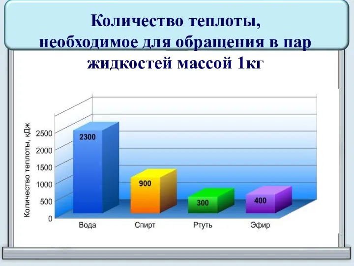 Количество теплоты, необходимое для обращения в пар жидкостей массой 1кг