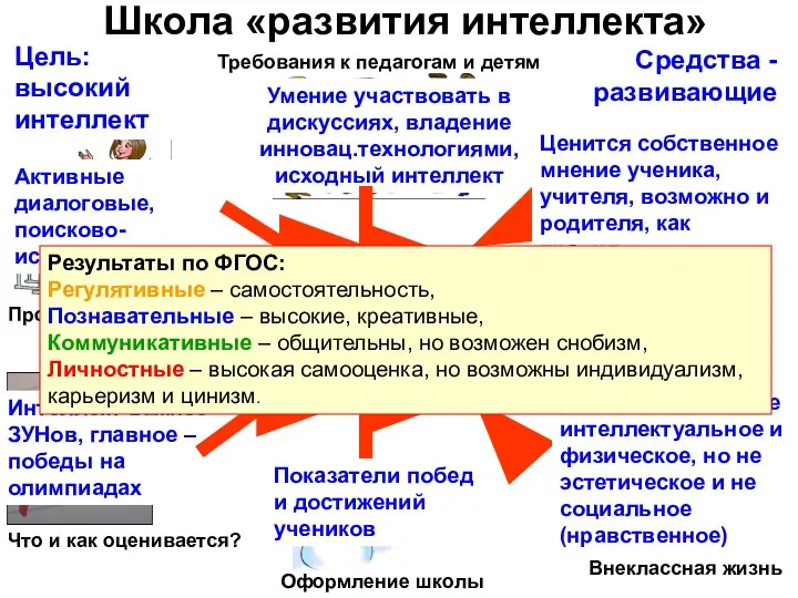 Школа «развития интеллекта» Процесс обучения Что и как оценивается? Внеклассная жизнь