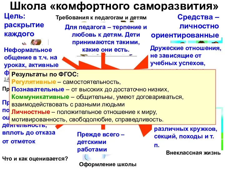 Школа «комфортного саморазвития» Процесс обучения Что и как оценивается? Внеклассная жизнь