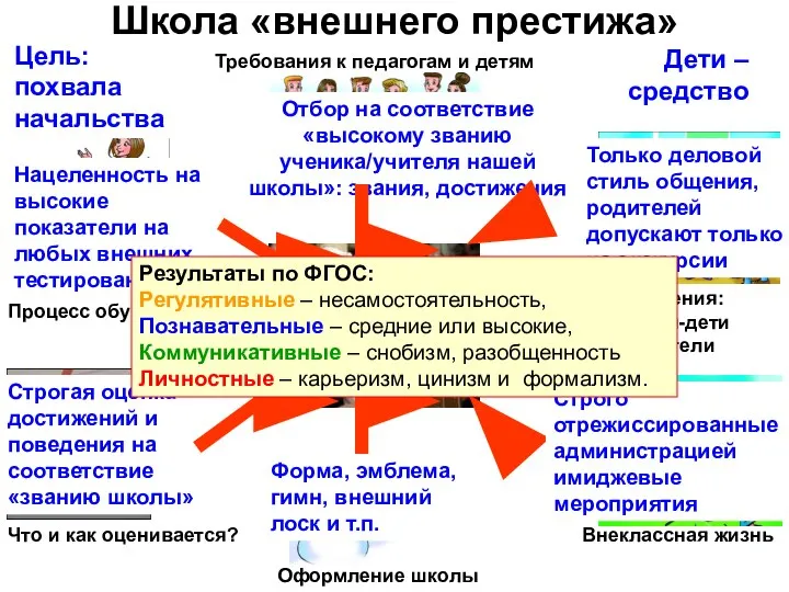 Школа «внешнего престижа» Процесс обучения Что и как оценивается? Внеклассная жизнь