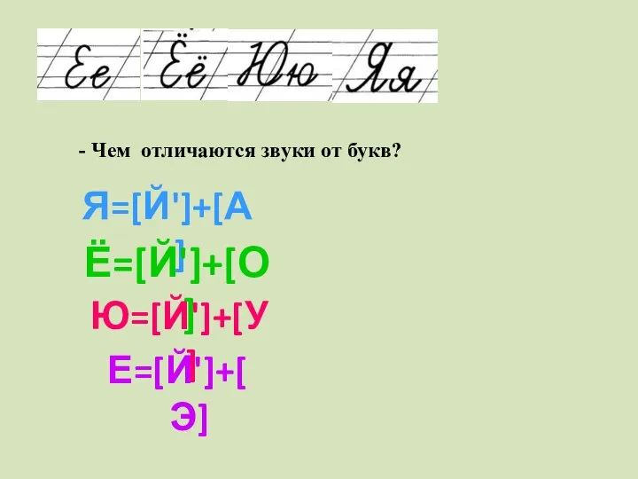 - Чем отличаются звуки от букв? Я=[Й']+[А] Ё=[Й']+[О] Ю=[Й']+[У] Е=[Й']+[Э]