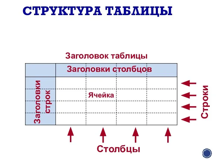 СТРУКТУРА ТАБЛИЦЫ Столбцы Заголовки столбцов Заголовки строк Строки Заголовок таблицы