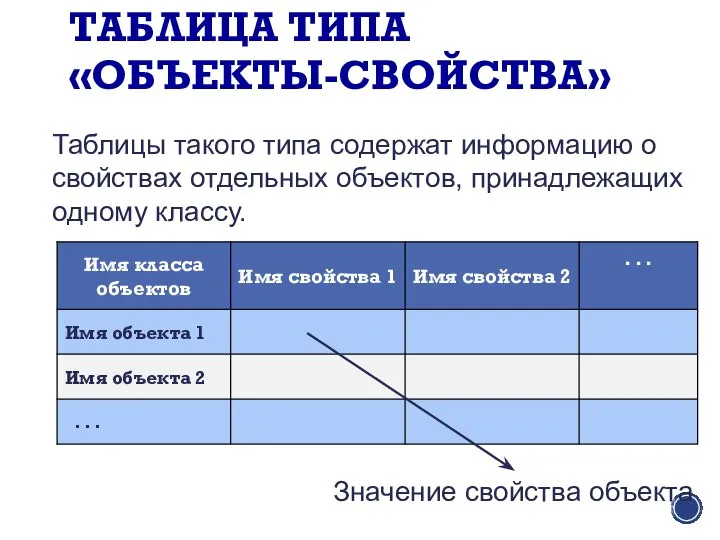 ТАБЛИЦА ТИПА «ОБЪЕКТЫ-СВОЙСТВА» Таблицы такого типа содержат информацию о свойствах отдельных