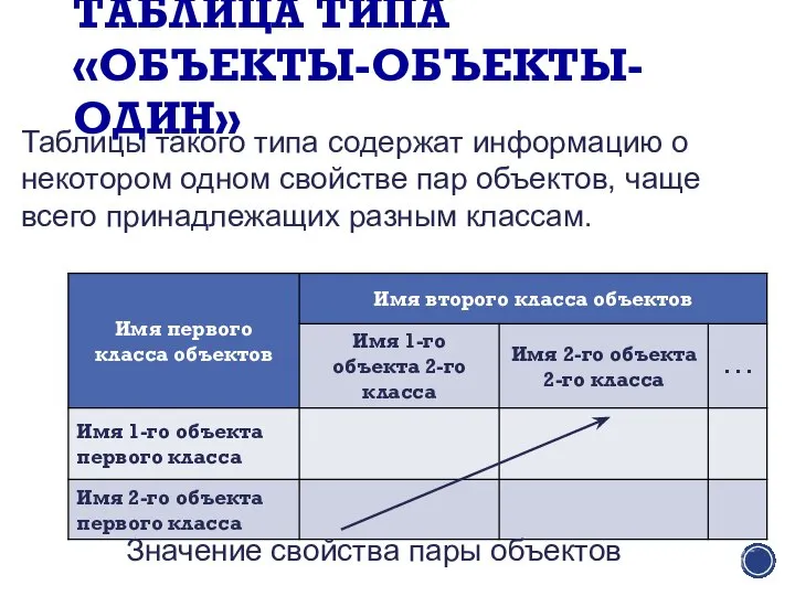 ТАБЛИЦА ТИПА «ОБЪЕКТЫ-ОБЪЕКТЫ-ОДИН» Таблицы такого типа содержат информацию о некотором одном