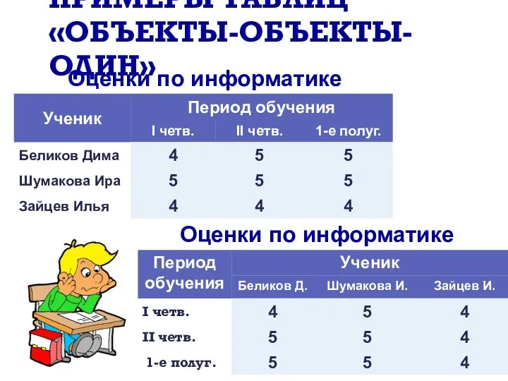 ПРИМЕРЫ ТАБЛИЦ «ОБЪЕКТЫ-ОБЪЕКТЫ-ОДИН» Оценки по информатике Оценки по информатике