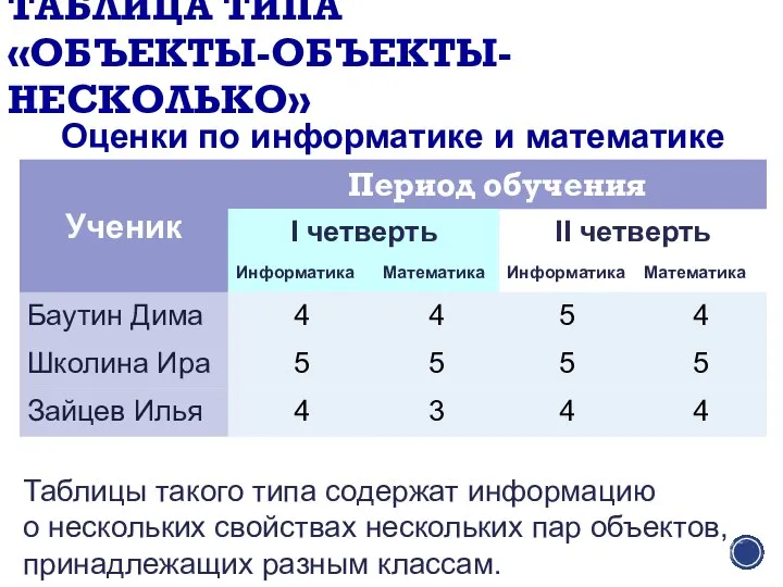 ТАБЛИЦА ТИПА «ОБЪЕКТЫ-ОБЪЕКТЫ-НЕСКОЛЬКО» Оценки по информатике и математике Таблицы такого типа