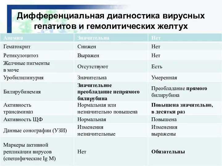 Дифференциальная диагностика вирусных гепатитов и гемолитических желтух