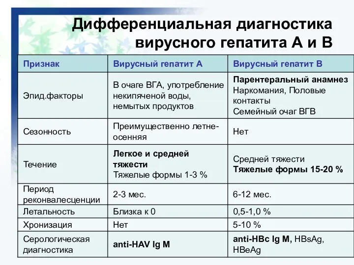 Дифференциальная диагностика вирусного гепатита А и В