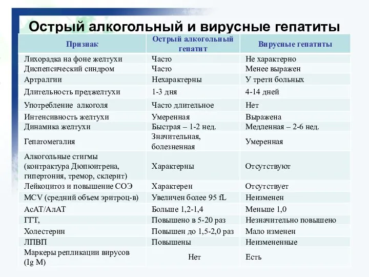 Острый алкогольный и вирусные гепатиты