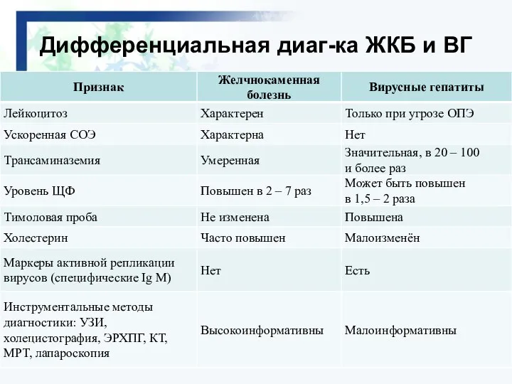 Дифференциальная диаг-ка ЖКБ и ВГ