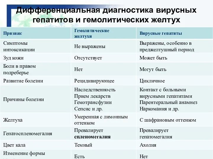 Дифференциальная диагностика вирусных гепатитов и гемолитических желтух