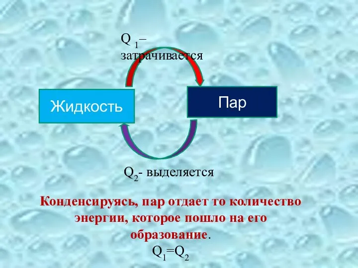 Жидкость Пар Q 1–затрачивается Q2- выделяется Конденсируясь, пар отдает то количество