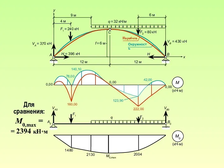 C A B x F1 = 240 кН q = 32