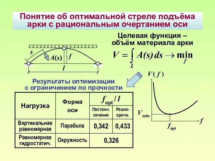 Понятие об оптимальной стреле подъёма арки с рациональным очертанием оси A(s)