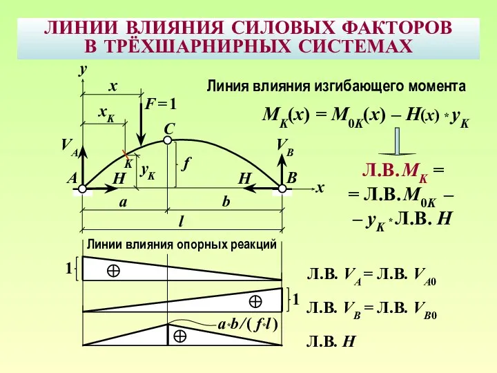 ЛИНИИ ВЛИЯНИЯ СИЛОВЫХ ФАКТОРОВ В ТРЁХШАРНИРНЫХ СИСТЕМАХ B F = 1