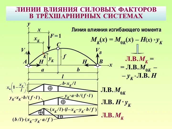 ЛИНИИ ВЛИЯНИЯ СИЛОВЫХ ФАКТОРОВ В ТРЁХШАРНИРНЫХ СИСТЕМАХ B F = 1