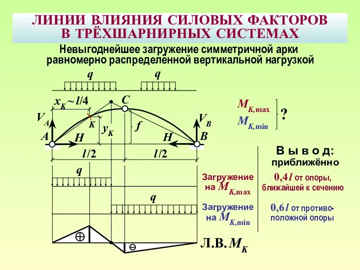 ЛИНИИ ВЛИЯНИЯ СИЛОВЫХ ФАКТОРОВ В ТРЁХШАРНИРНЫХ СИСТЕМАХ B A C f