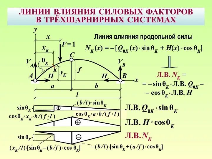 ЛИНИИ ВЛИЯНИЯ СИЛОВЫХ ФАКТОРОВ В ТРЁХШАРНИРНЫХ СИСТЕМАХ B F = 1