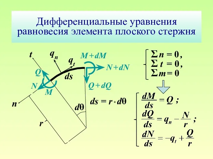 Дифференциальные уравнения равновесия элемента плоского стержня N N + dN Q