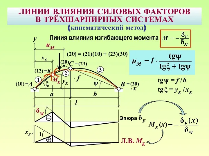 ЛИНИИ ВЛИЯНИЯ СИЛОВЫХ ФАКТОРОВ В ТРЁХШАРНИРНЫХ СИСТЕМАХ B A C uM