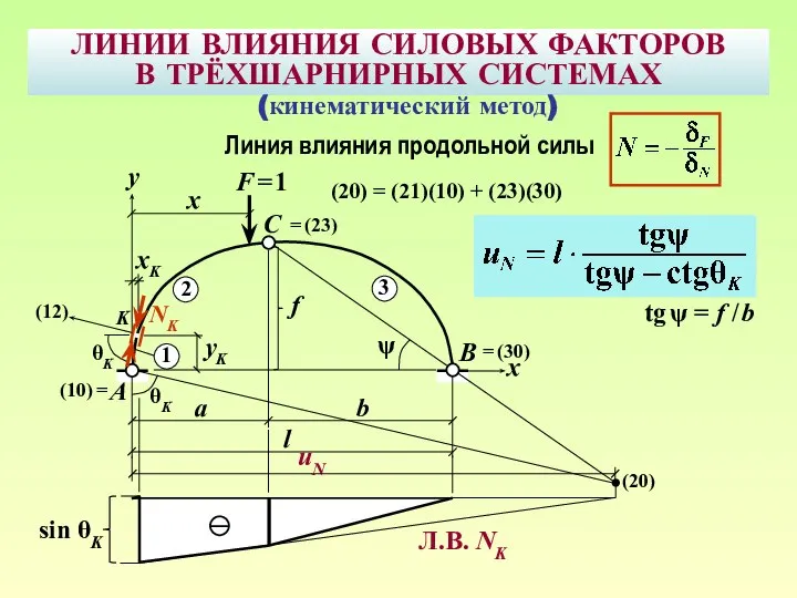 ЛИНИИ ВЛИЯНИЯ СИЛОВЫХ ФАКТОРОВ В ТРЁХШАРНИРНЫХ СИСТЕМАХ B F = 1