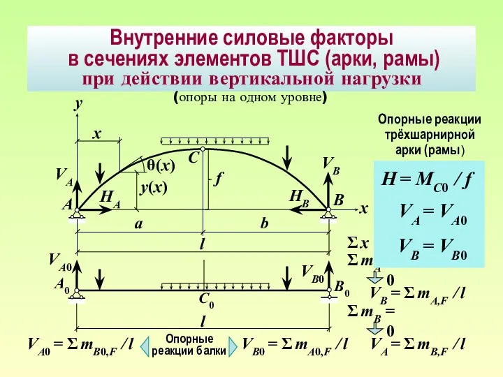 Внутренние силовые факторы в сечениях элементов ТШС (арки, рамы) при действии