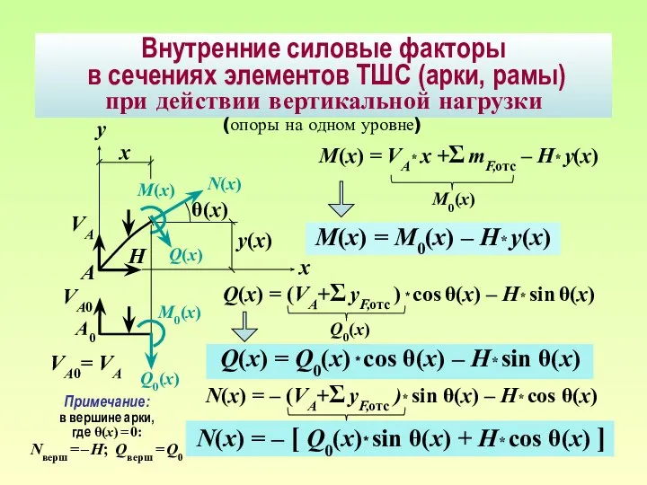 Внутренние силовые факторы в сечениях элементов ТШС (арки, рамы) при действии