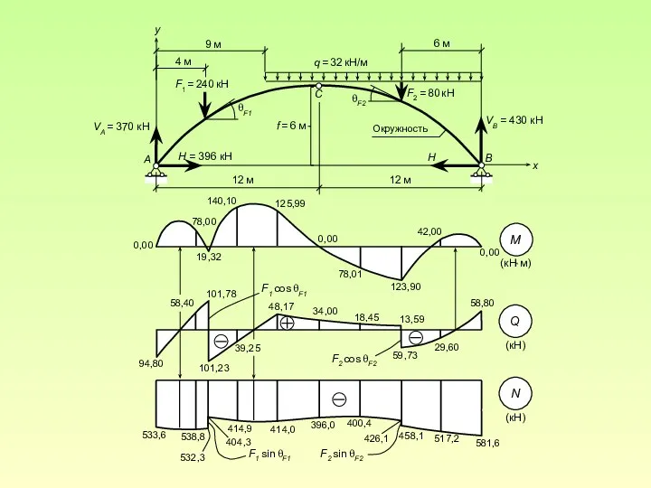 C A B x F1 = 240 кН q = 32