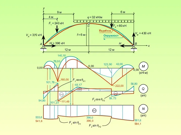 C A B x F1 = 240 кН q = 32