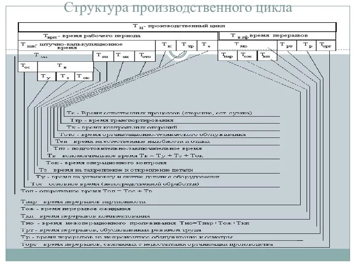 Структура производственного цикла