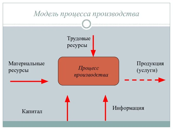 Модель процесса производства Процесс производства Трудовые ресурсы Материальные ресурсы Продукция (услуги) Капитал Информация