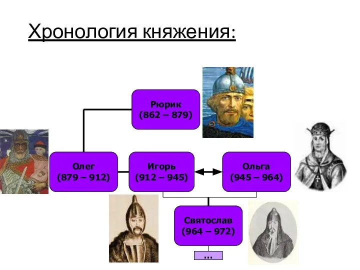 Хронология княжения: Рюрик (862 – 879) Олег (879 – 912) Игорь