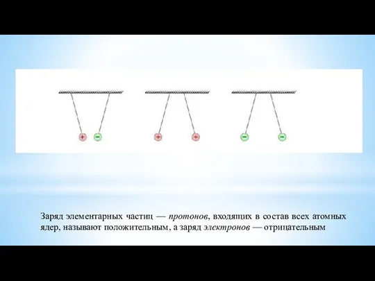 Заряд элементарных частиц — протонов, входящих в состав всех атомных ядер,