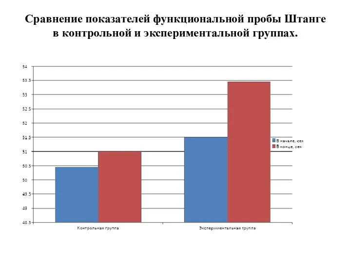 Сравнение показателей функциональной пробы Штанге в контрольной и экспериментальной группах.