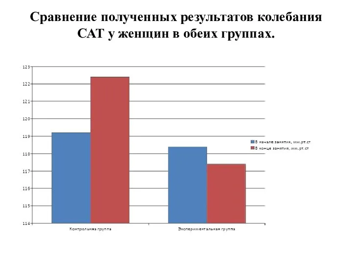 Сравнение полученных результатов колебания САТ у женщин в обеих группах.