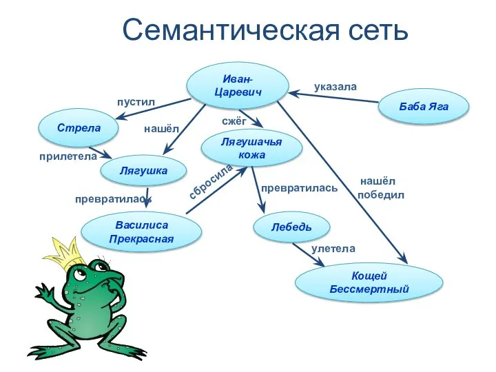 Семантическая сеть Иван-Царевич Стрела Лягушка Василиса Прекрасная Баба Яга Лебедь Кощей