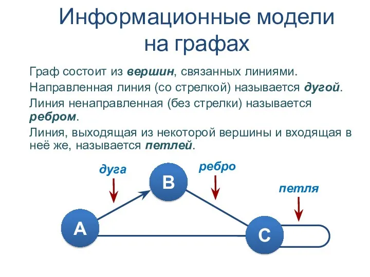 Информационные модели на графах Граф состоит из вершин, связанных линиями. Направленная