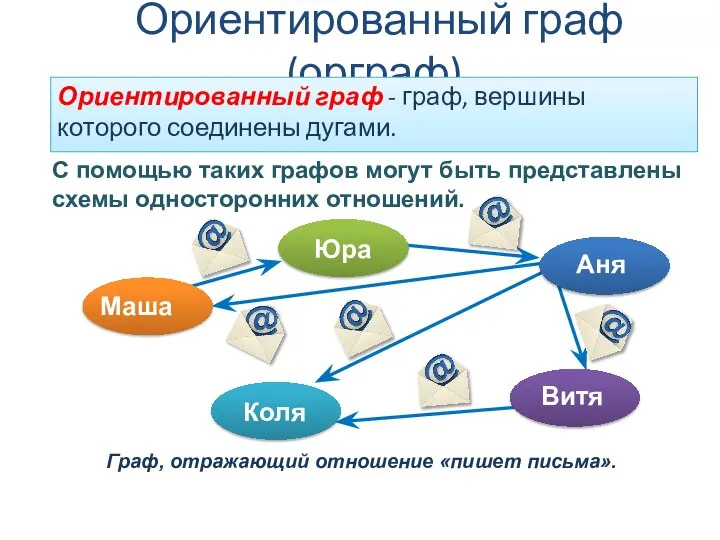 Ориентированный граф (орграф) Ориентированный граф - граф, вершины которого соединены дугами.