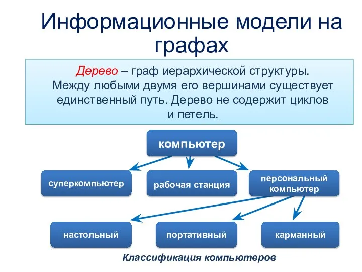 Классификация компьютеров Дерево – граф иерархической структуры. Между любыми двумя его