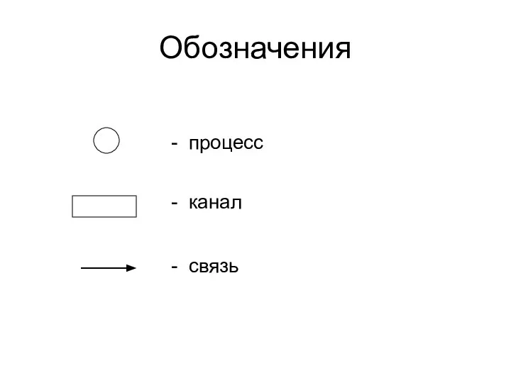 Обозначения - процесс - канал - связь