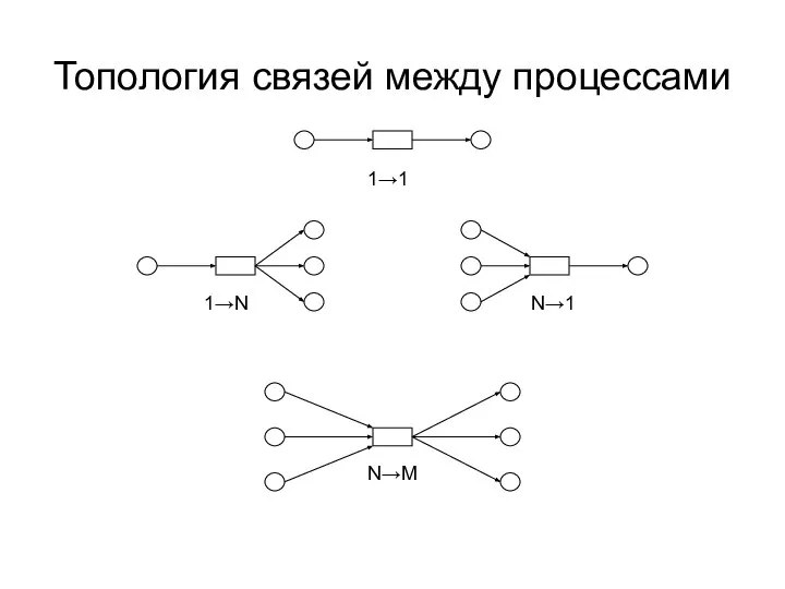 Топология связей между процессами 1→1 1→N N→1 N→M