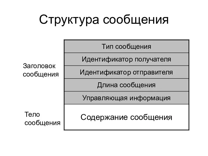 Структура сообщения Заголовок сообщения Тело сообщения