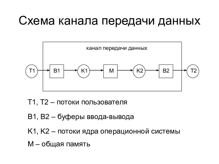 Схема канала передачи данных T1, T2 – потоки пользователя B1, B2