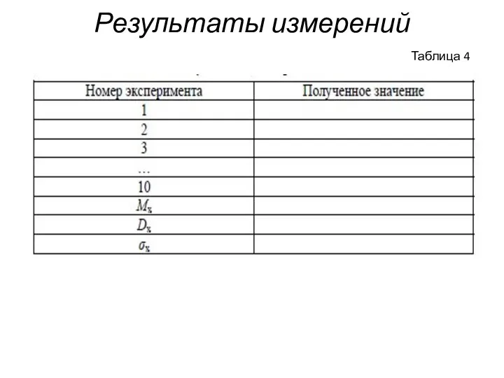 Результаты измерений Таблица 4