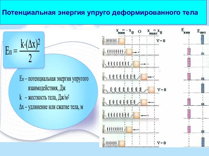 Потенциальная энергия упруго деформированного тела